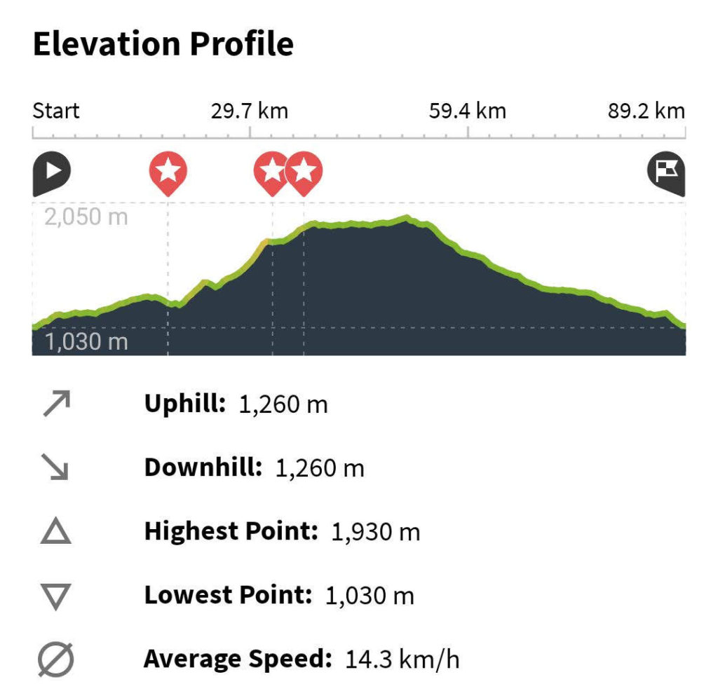 Elevation profile